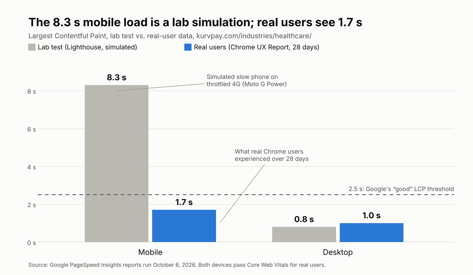 Bar chart: mobile Largest Contentful Paint is 8.3 seconds in the lab test and 1.7 seconds for real users; desktop is 0.8 and 1.0 seconds.