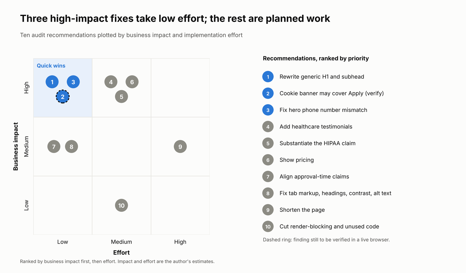 Grid of ten recommendations by business impact and effort. Three high-impact, low-effort items are shaded as quick wins: rewrite the generic headline, check the cookie banner over Apply, and fix the hero phone number mismatch.