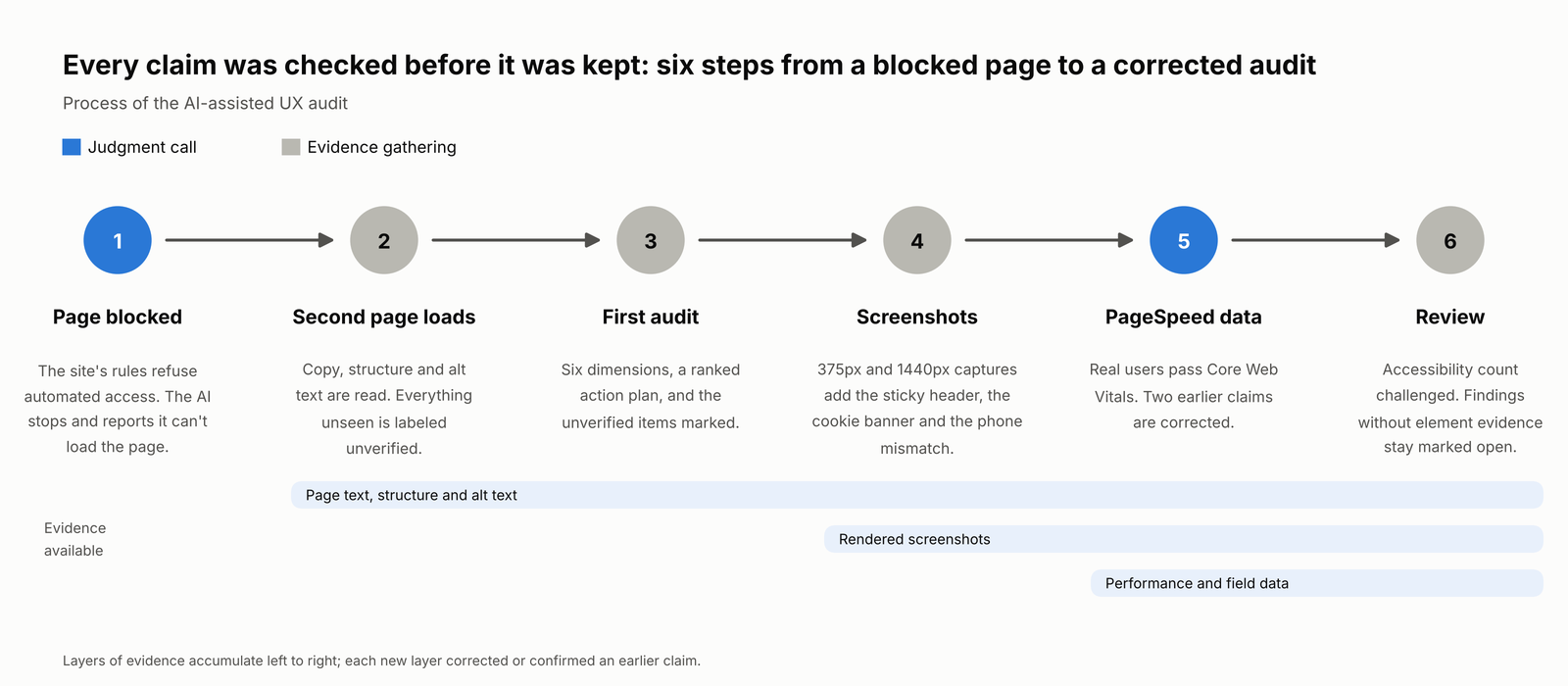 Six-step process from a blocked page to a corrected audit, with three layers of evidence accumulating underneath.