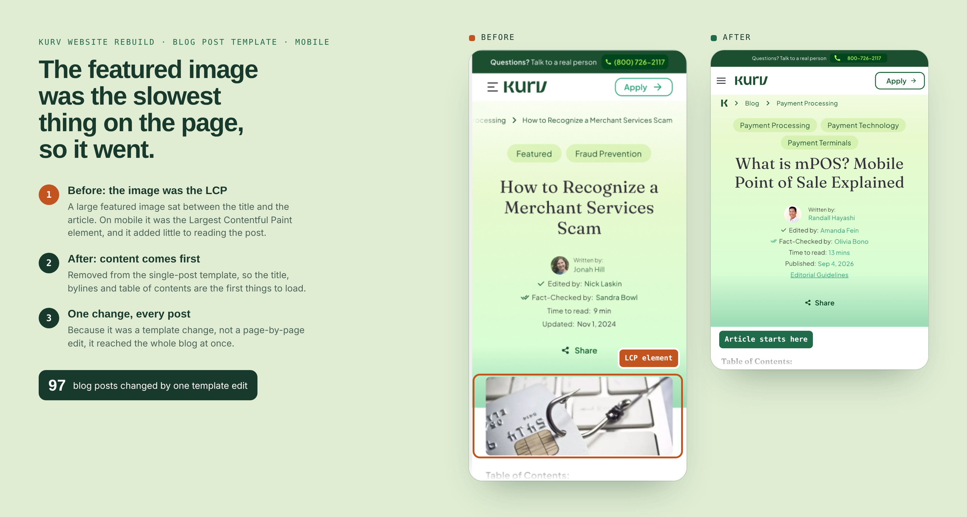 Before and after of Kurv's blog post template on mobile. Before: a large featured image of a credit card on a fishhook sits between the post title and the table of contents, marked as the LCP element. After: the featured image is gone, and the table of contents starts right below the title and bylines. One template edit changed all 97 blog posts.