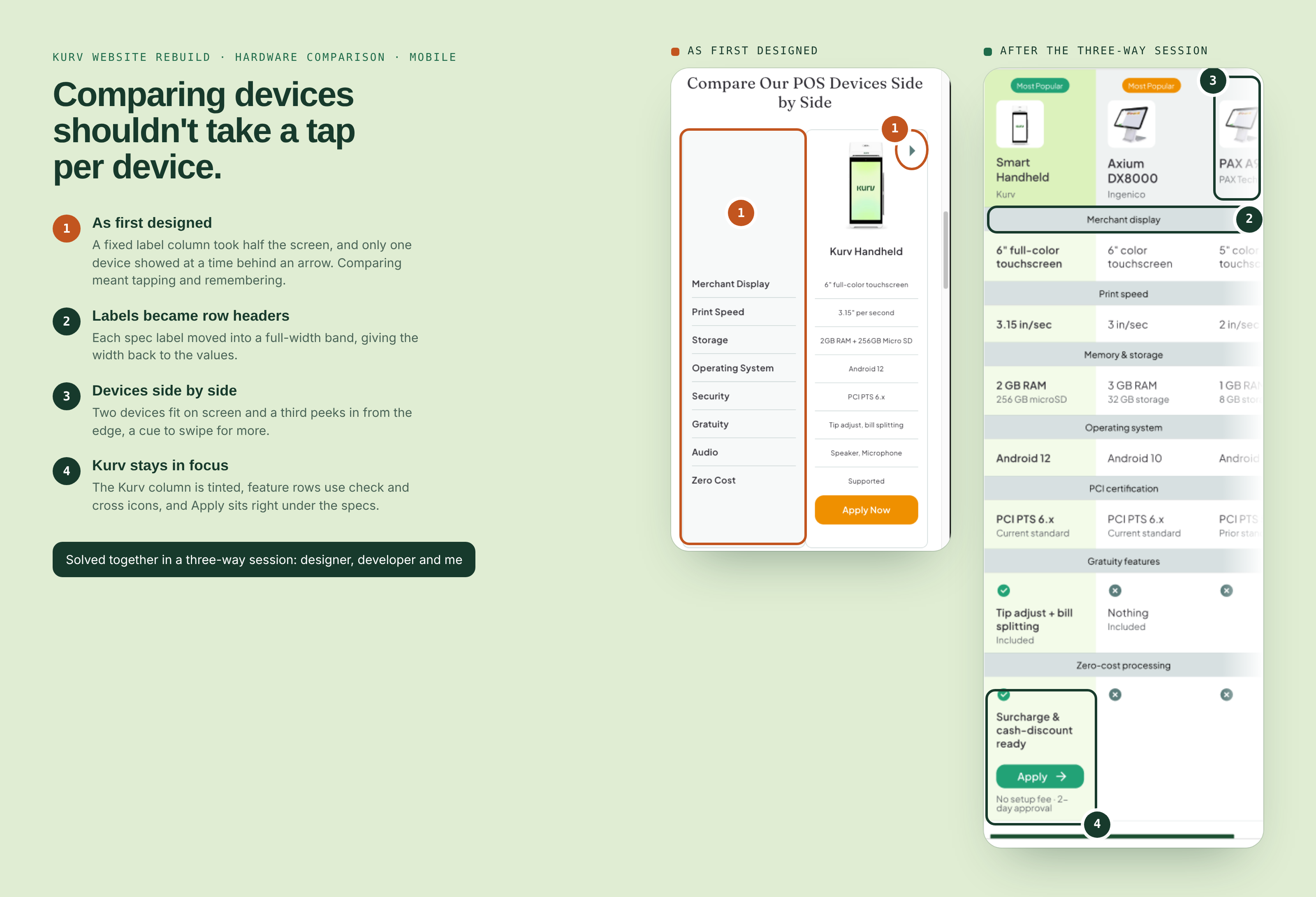 Before and after of Kurv's hardware comparison table on mobile. As first designed: a fixed label column takes half the screen and only one device shows at a time, with an arrow to see the next. After the three-way session: spec labels sit in full-width bands, the Kurv Smart Handheld and Axium DX8000 show side by side with the PAX A920 peeking in from the edge, feature rows use check and cross icons, and an Apply button sits under the Kurv column.