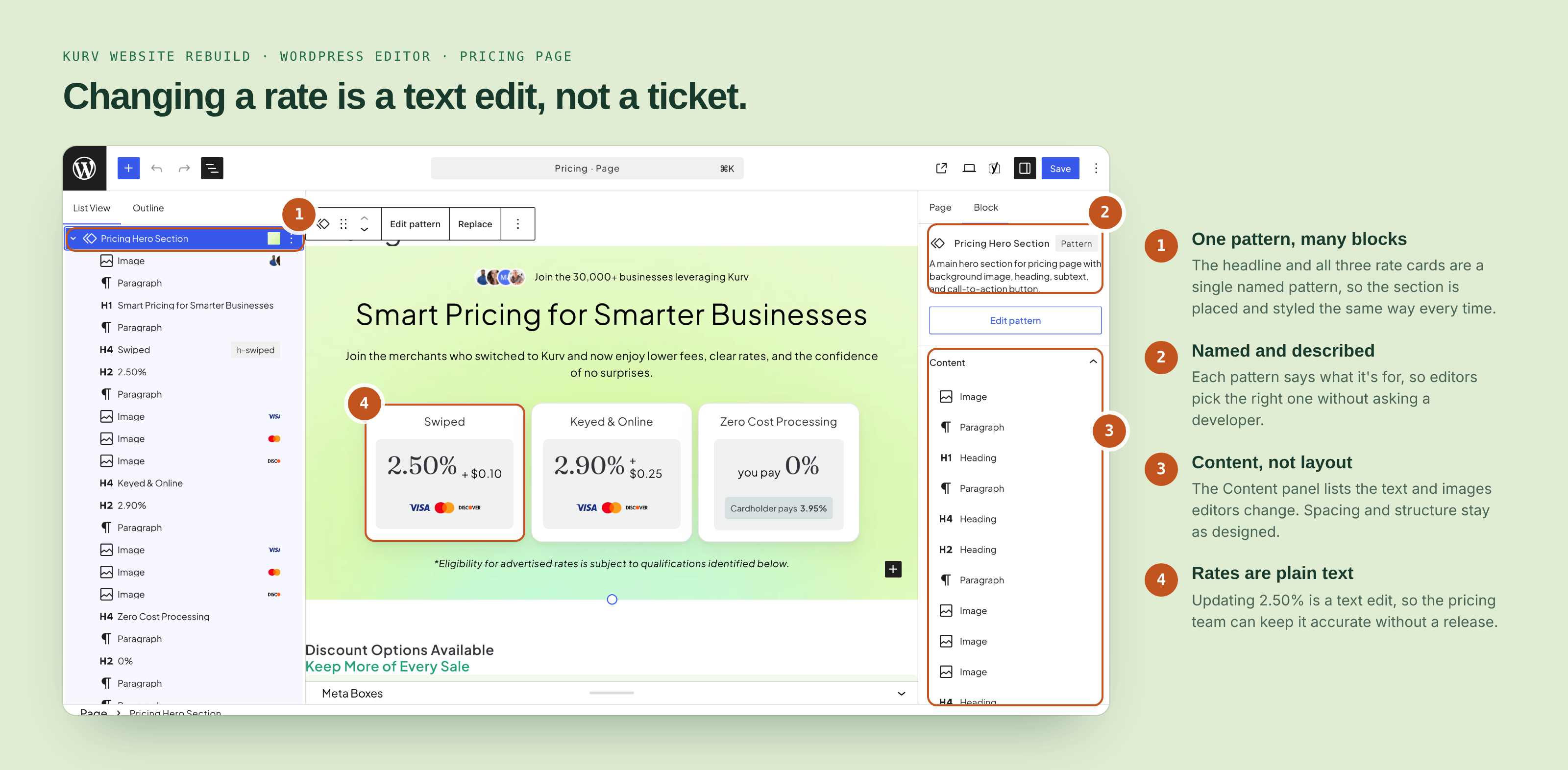 Annotated WordPress editor screenshot of Kurv's pricing page. 1: In List View, the whole Pricing Hero Section, headline plus three rate cards, is one named pattern. 2: The sidebar labels it as a pattern with a description of what it is for. 3: The Content panel lists only the text and images editors change. 4: The Swiped rate card shows 2.50% + $0.10 as plain text, so updating a rate is a text edit.