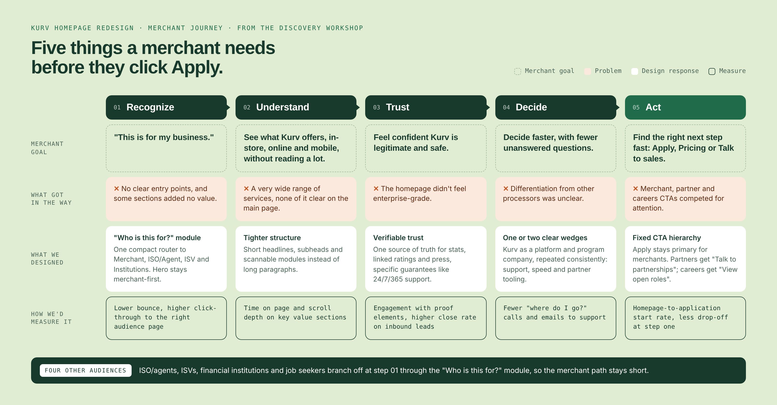 Merchant journey map from the discovery workshop, in five steps: Recognize, Understand, Trust, Decide and Act. Each step shows the merchant goal, what got in the way, what was designed, and how it would be measured. Recognize: goal 