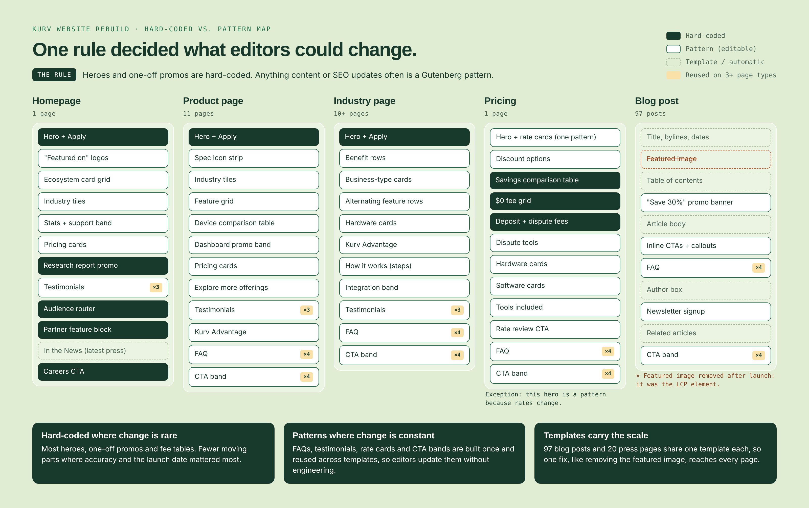 Hard-coded versus pattern map for five Kurv page types: homepage, product pages (11), industry pages (10+), pricing, and blog posts (97). Each page type is a stack of its sections, tagged hard-coded, editable pattern, or automatic template. The rule: heroes and one-off promos are hard-coded; anything content or SEO updates often is a Gutenberg pattern. Most heroes, the homepage research promo, audience router, partner block and careers CTA, and the pricing fee tables are hard-coded; the pricing hero with its rate cards is an exception and is a pattern because rates change. Most other sections are patterns. FAQ and the closing CTA band are reused on four page types; testimonials on three. The blog post's featured image is crossed out, removed after launch because it was the LCP element.