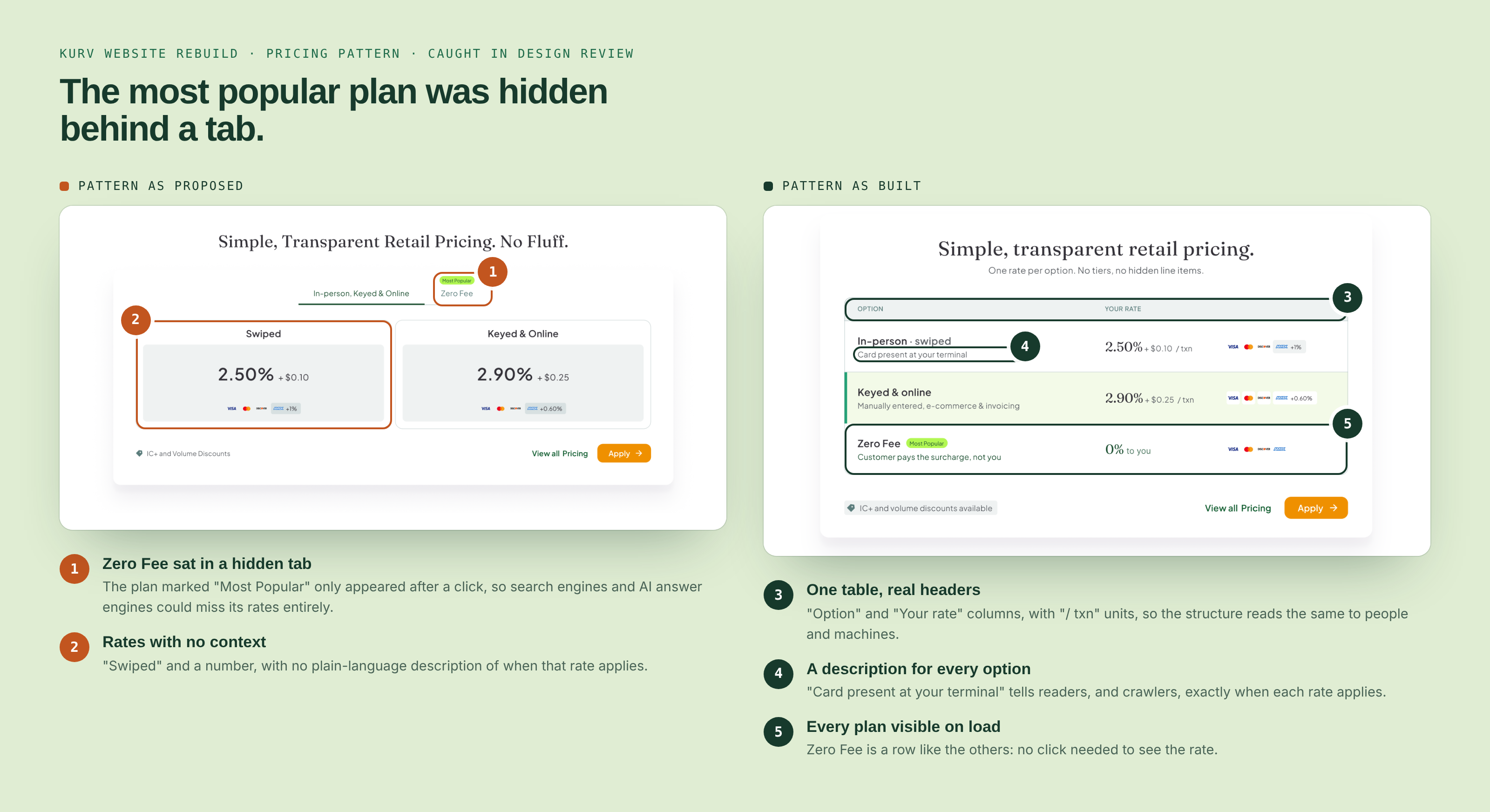 Before and after of Kurv's pricing pattern. As proposed: two rate cards under tabs, with the Zero Fee plan, marked Most Popular, hidden behind a second tab, and rates shown with no description. As built: one table with Option and Your rate headers, all three plans visible as rows, each with a plain-language description such as 'Card present at your terminal', and rates shown per transaction.